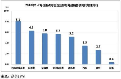 2018年初建筑材料零售市場穩健增長 銷售態勢向好