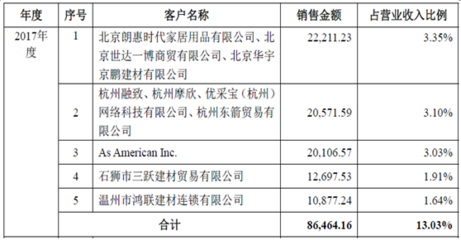 東鵬控股員工持股成本差異及經銷商關聯關系分析