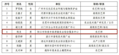 默默奉獻基層農技推廣,陽江2人獲省級榮譽